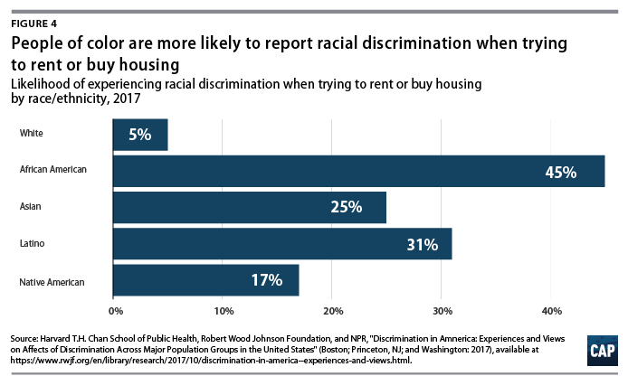 Systemic Inequality: Displacement, Exclusion, and Segregation - Center for  American Progress